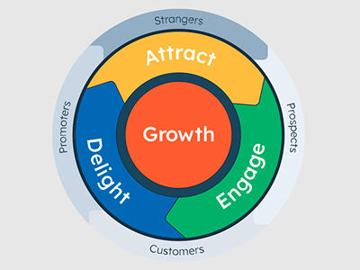 hubspot flywheel